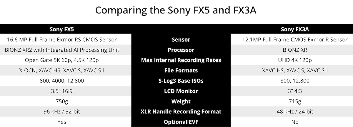So Sánh Sony FX5 và FX3A: Lựa Chọn Máy Quay Phim Chuyên Nghiệp - Hình 2