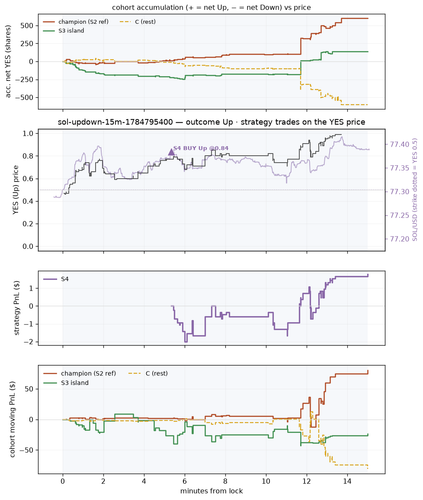 sol updown 15m 1784795400 window.png