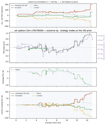 sol updown 15m 1784796300 window.png
