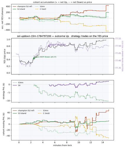 sol updown 15m 1784797200 window.png