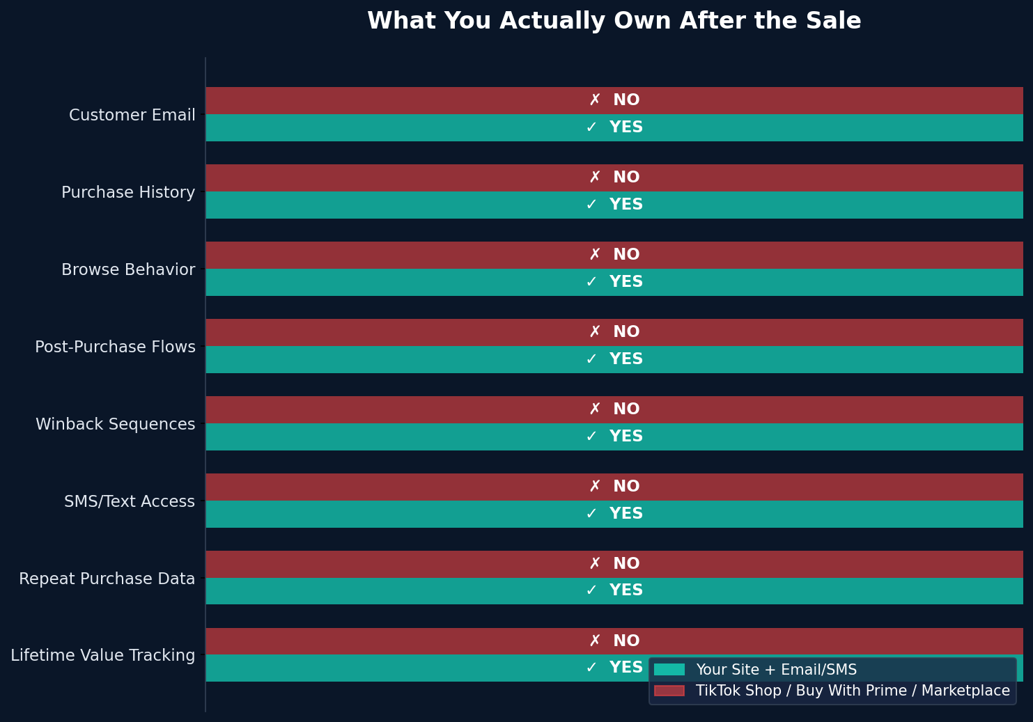 What you actually own after the sale - owned channels vs marketplace comparison