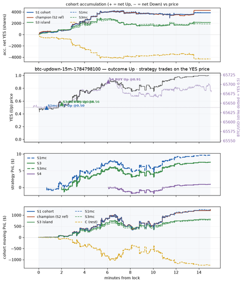 btc updown 15m 1784798100 window.png