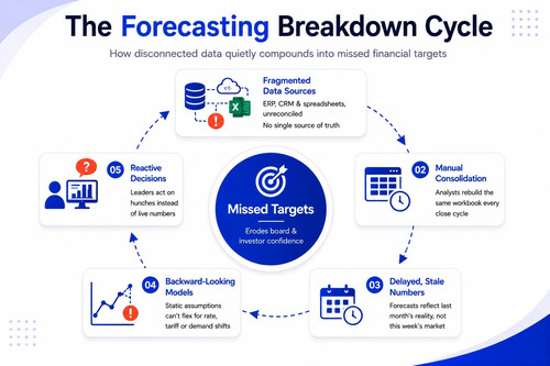 Why Financial Forecasting Remains a Challenge for Modern Businesses.jpg