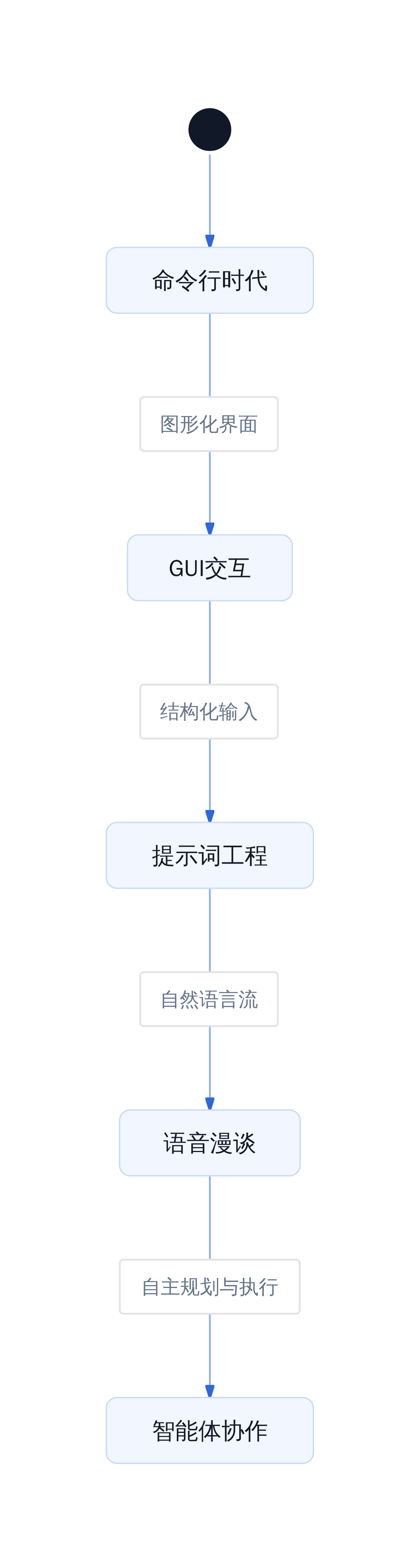 人机交互演进路径