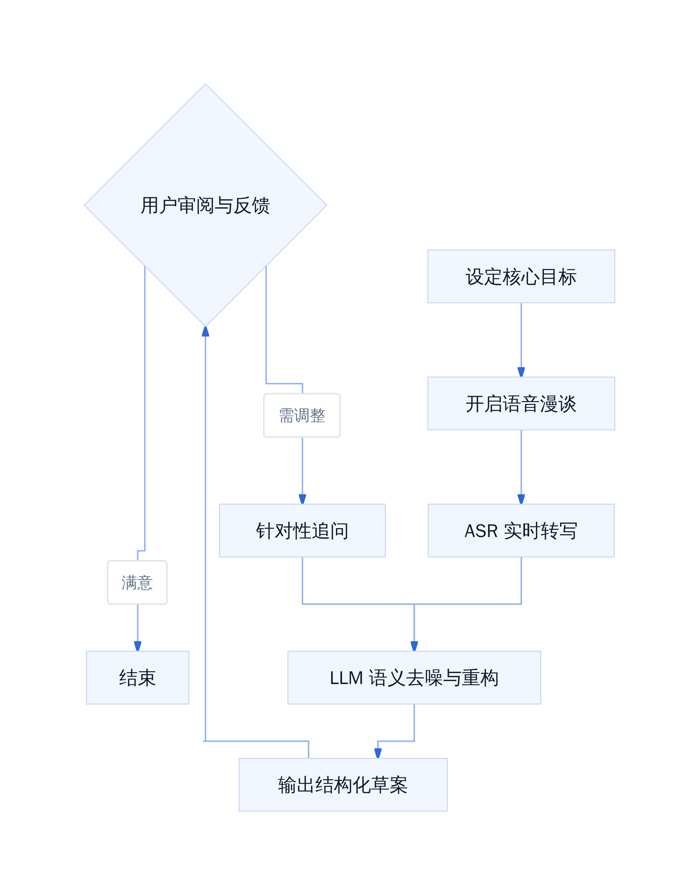 语音漫谈协作工作流