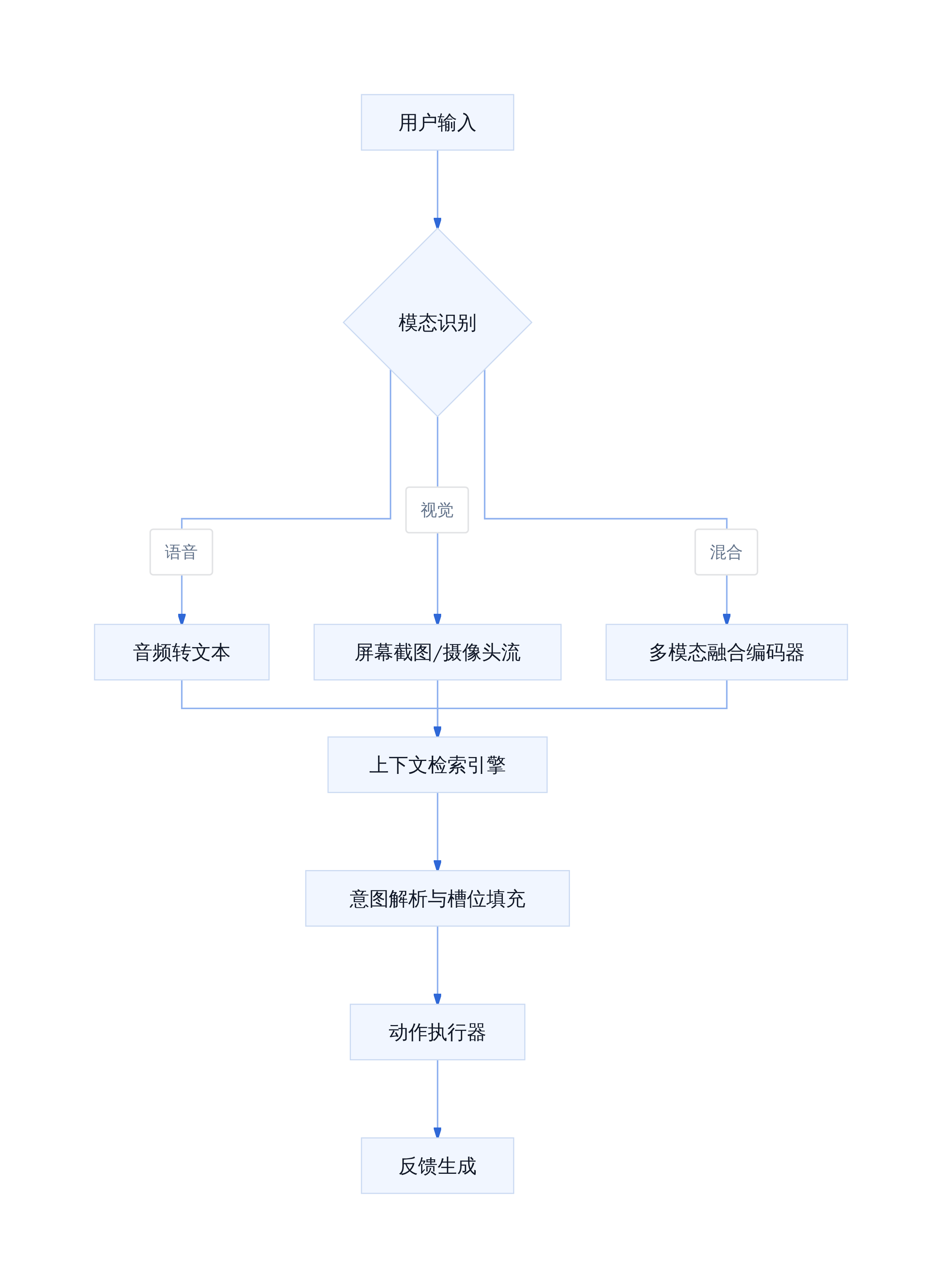 Siri多模态理解工作流