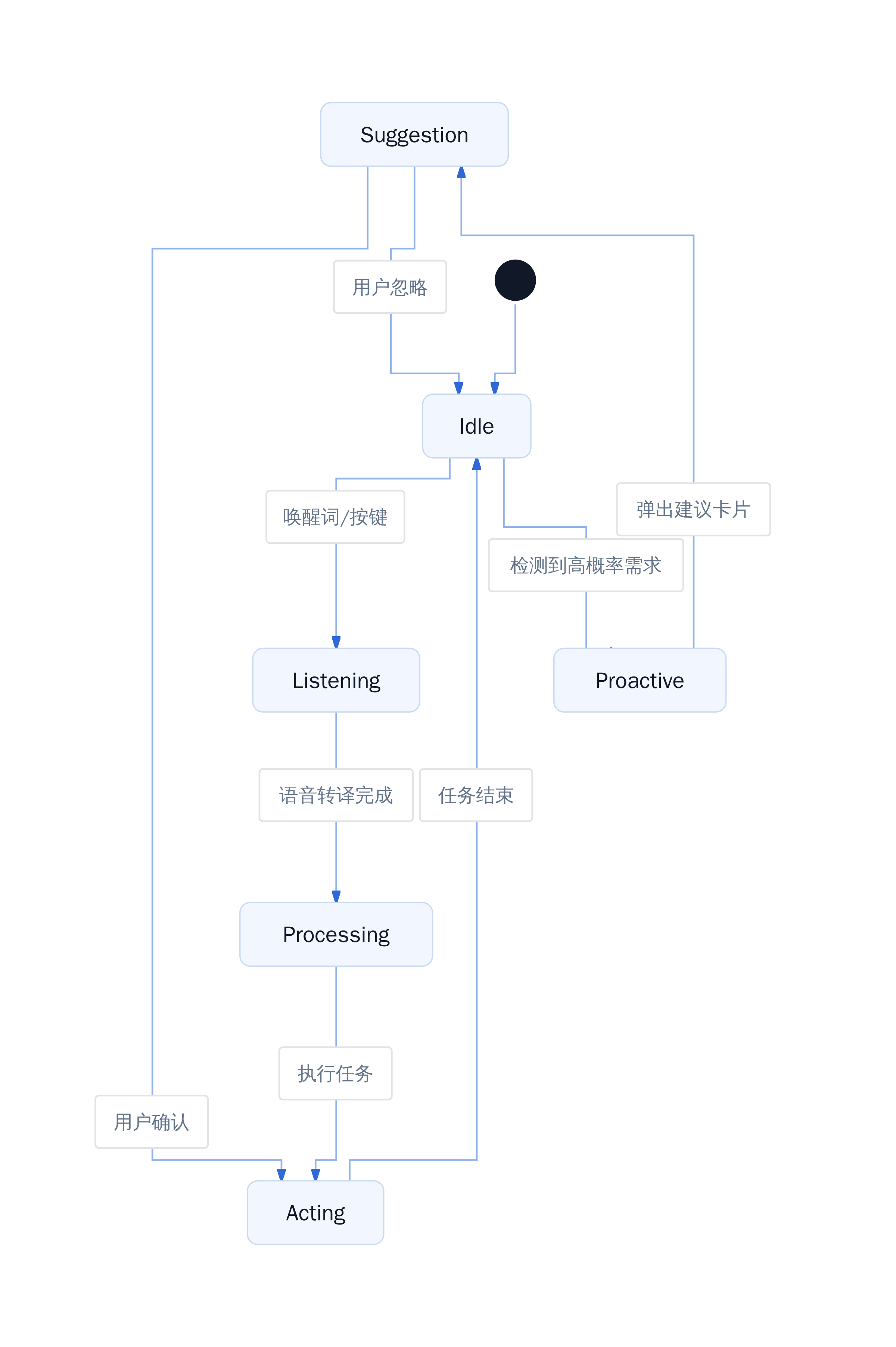 Siri Agent 状态流转
