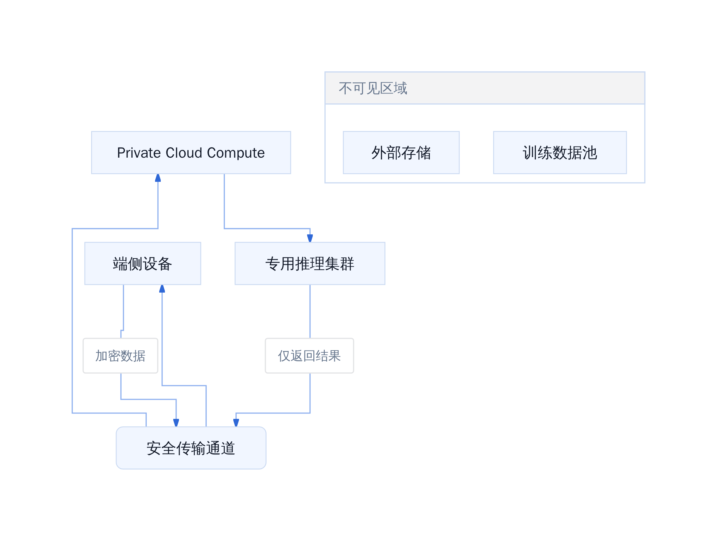PCC 安全数据处理流