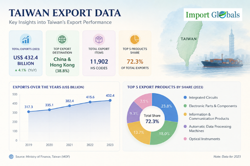 Taiwan export Data.png