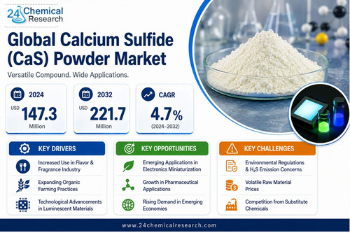 Calcium Sulfide Powder Market