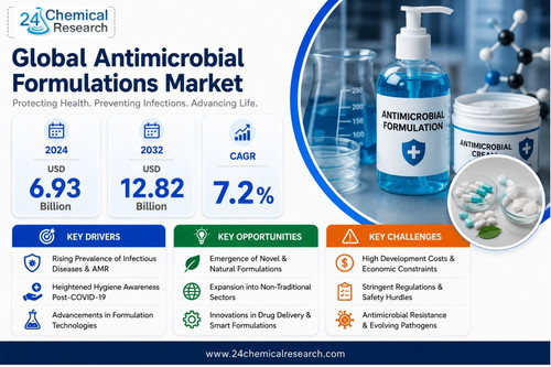 Antimicrobial Formulations Market