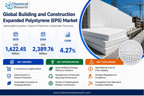 Building Construction Exped Polystyrene Market