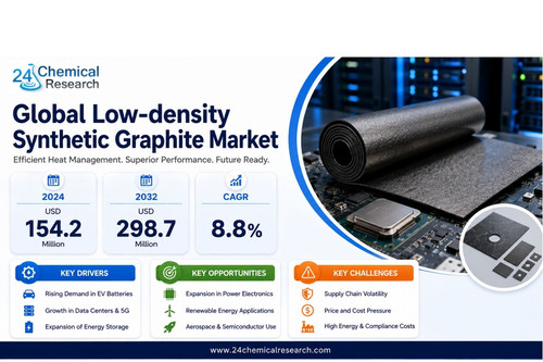 Low density Synthetic Graphite Market.jpg