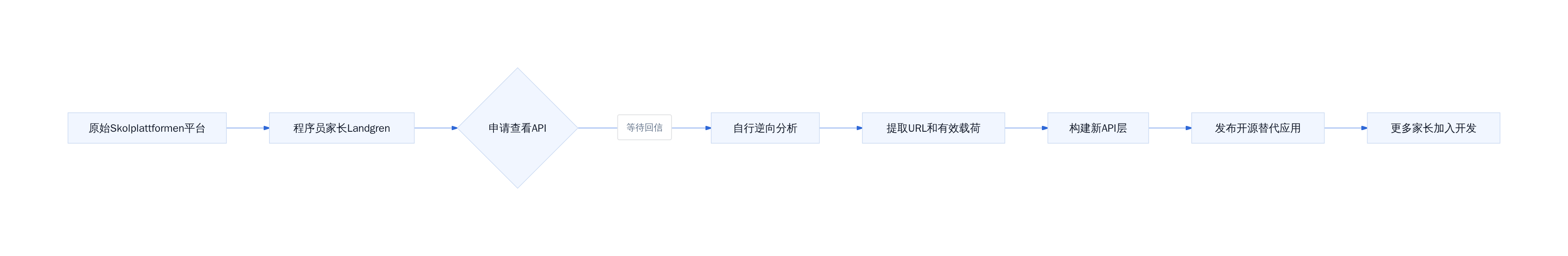 Skolplattformen家长改造计划