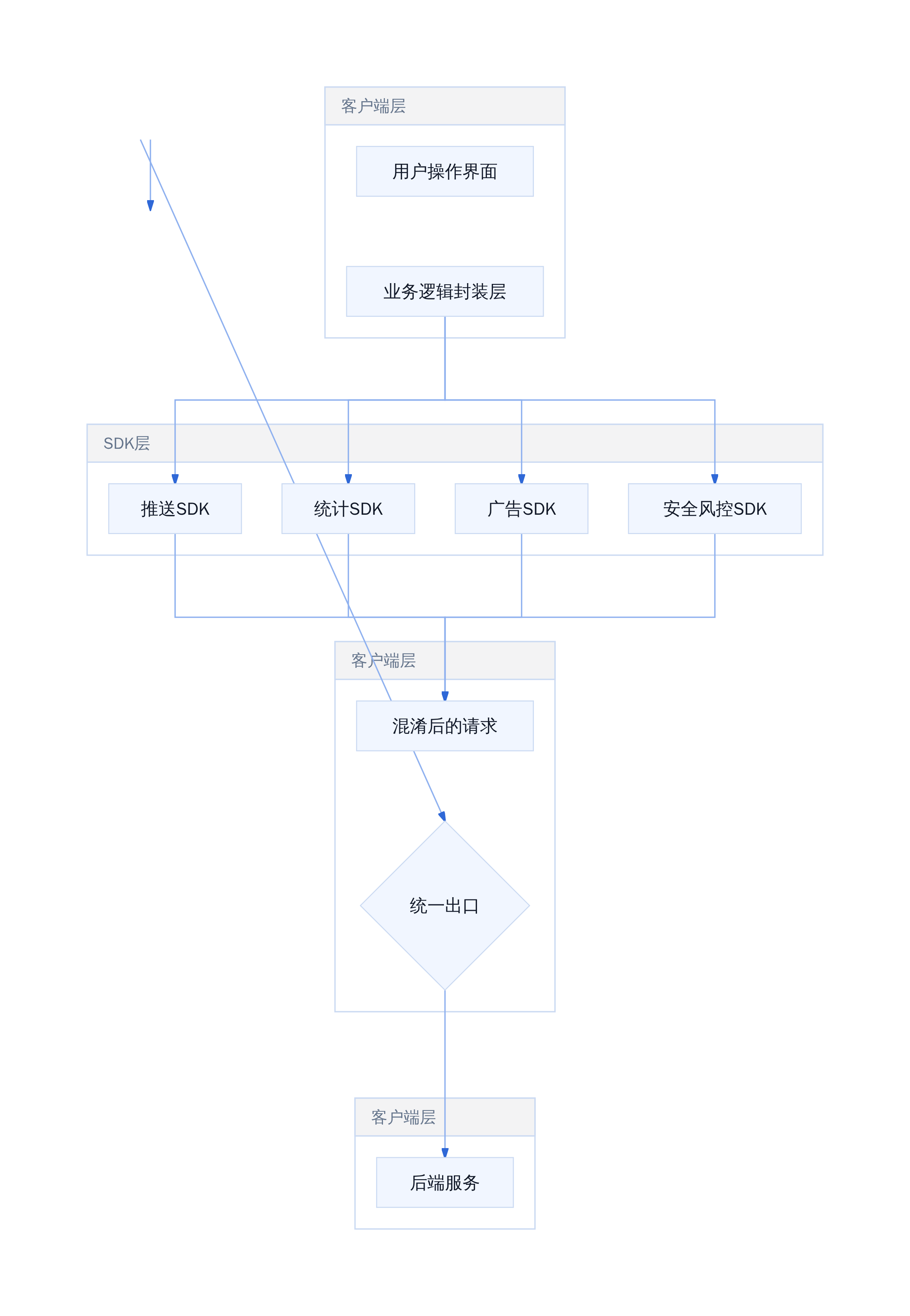 臃肿校园App的请求架构