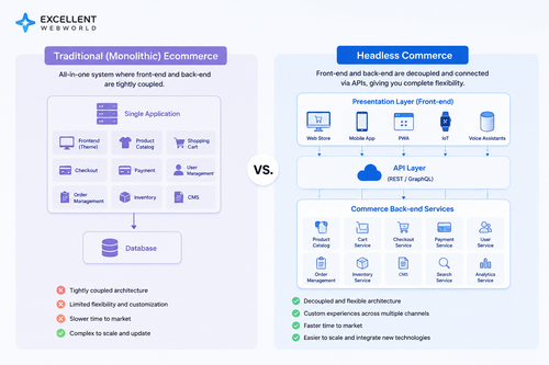Traditional eCommerce vs Headless Commerce2.png