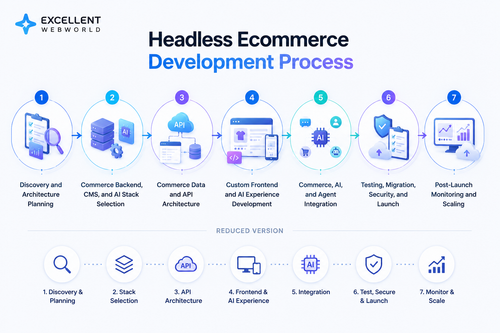 Headless eCommerce Development Process.png