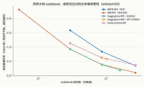 compression wikitext103.png