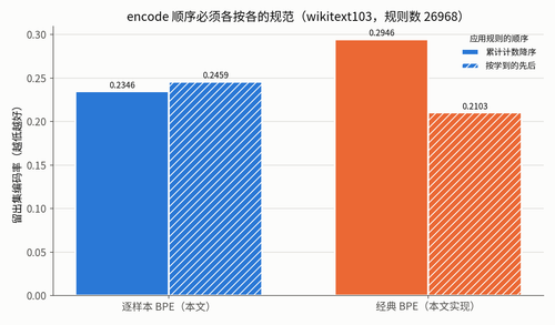 encode order wikitext103.png