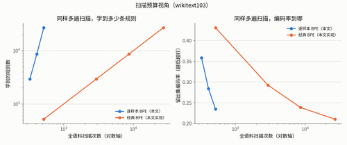 scan budget wikitext103.png