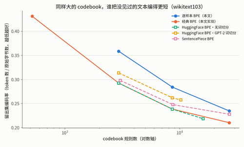 compression wikitext103.png