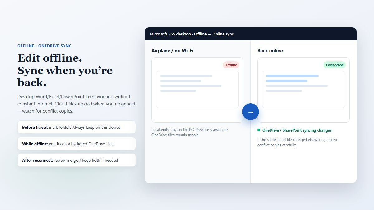 Microsoft 365 desktop offline editing then OneDrive SharePoint sync when reconnected