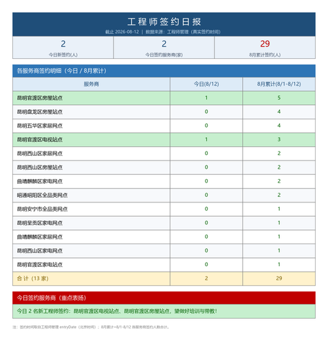 签约日报 20260812.png