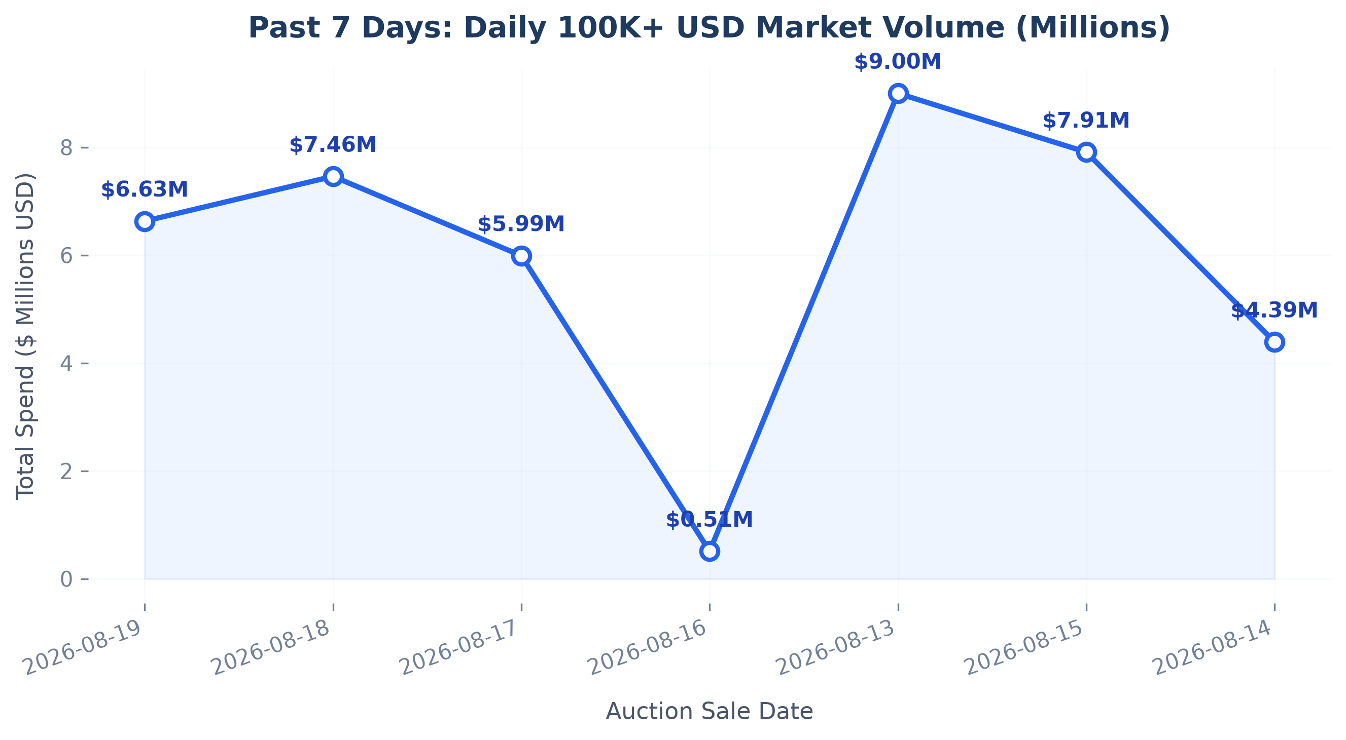 Daily Volume Trajectory