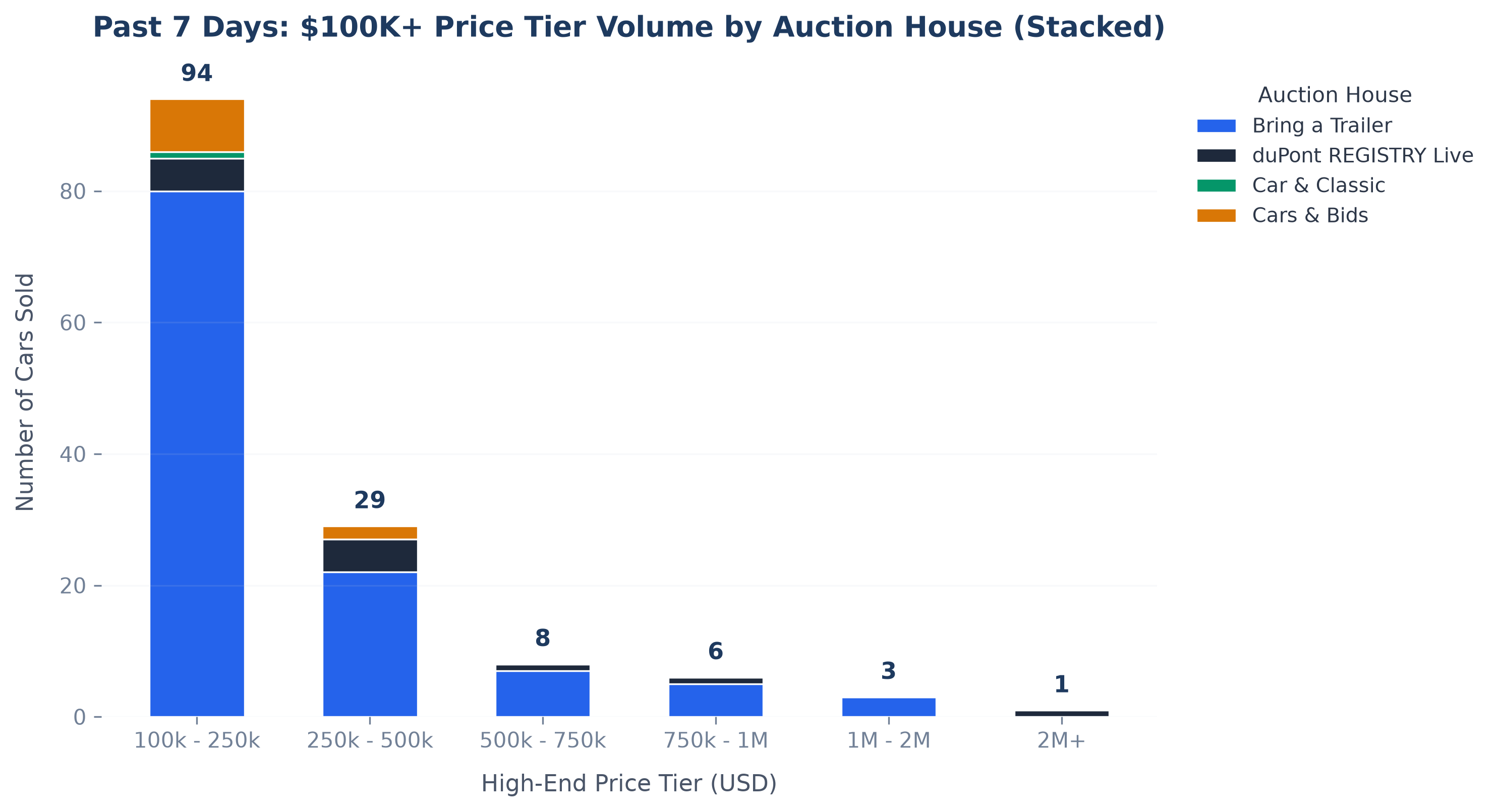 Price Tier Distribution