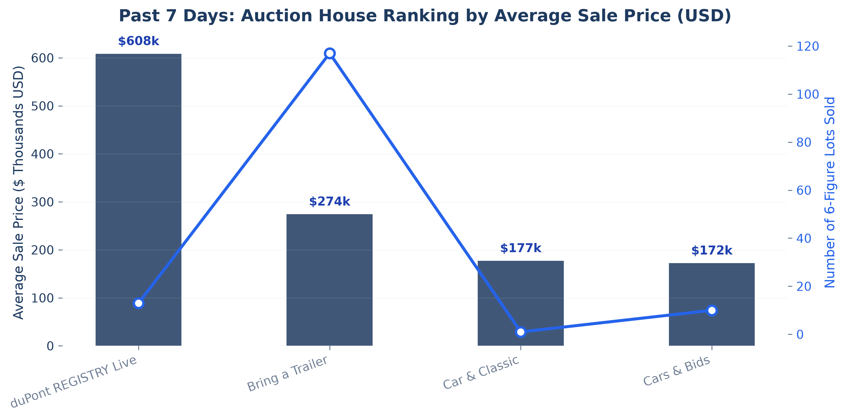 Average Sale Price by Auction House Combo Chart