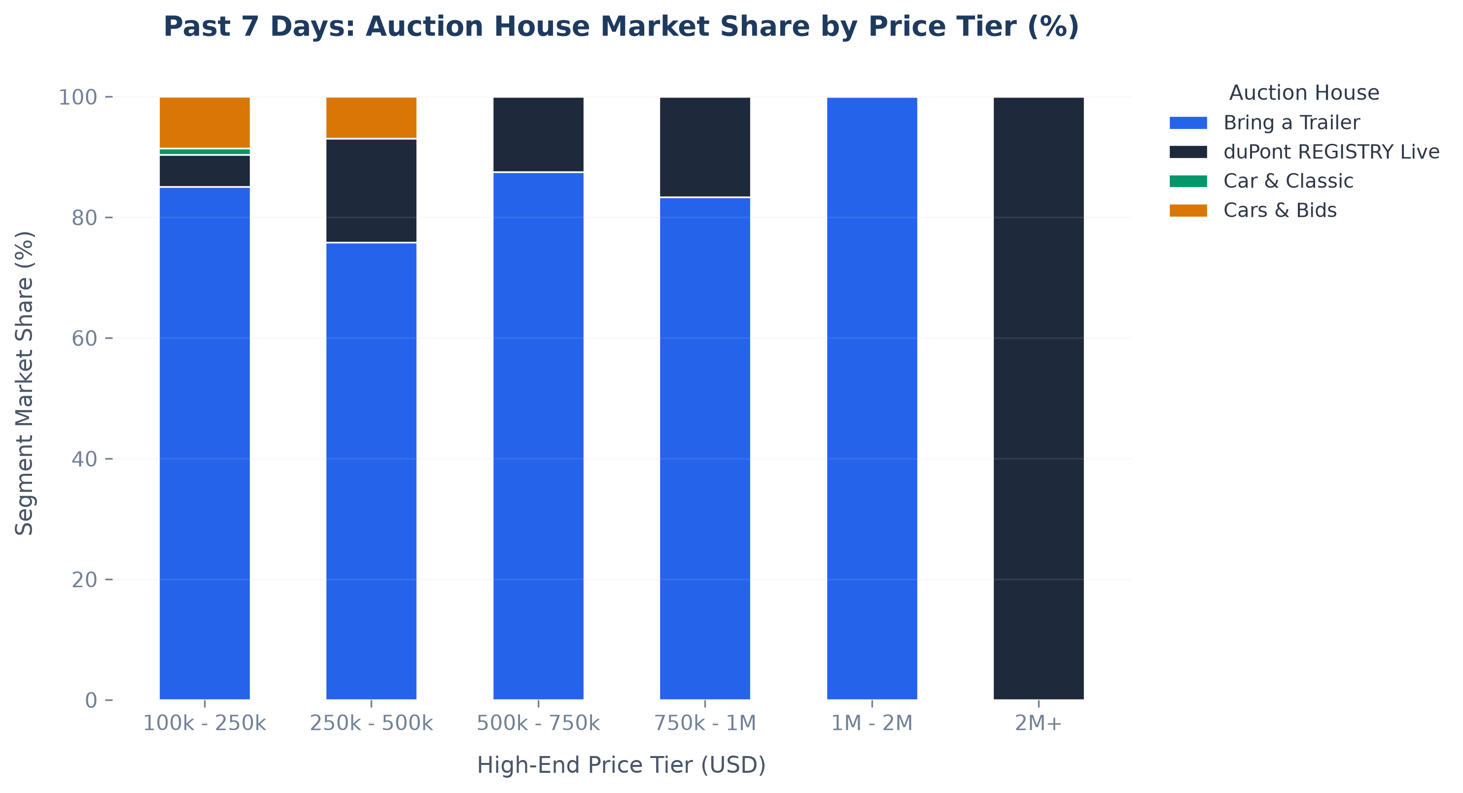 Price Valuation Histogram