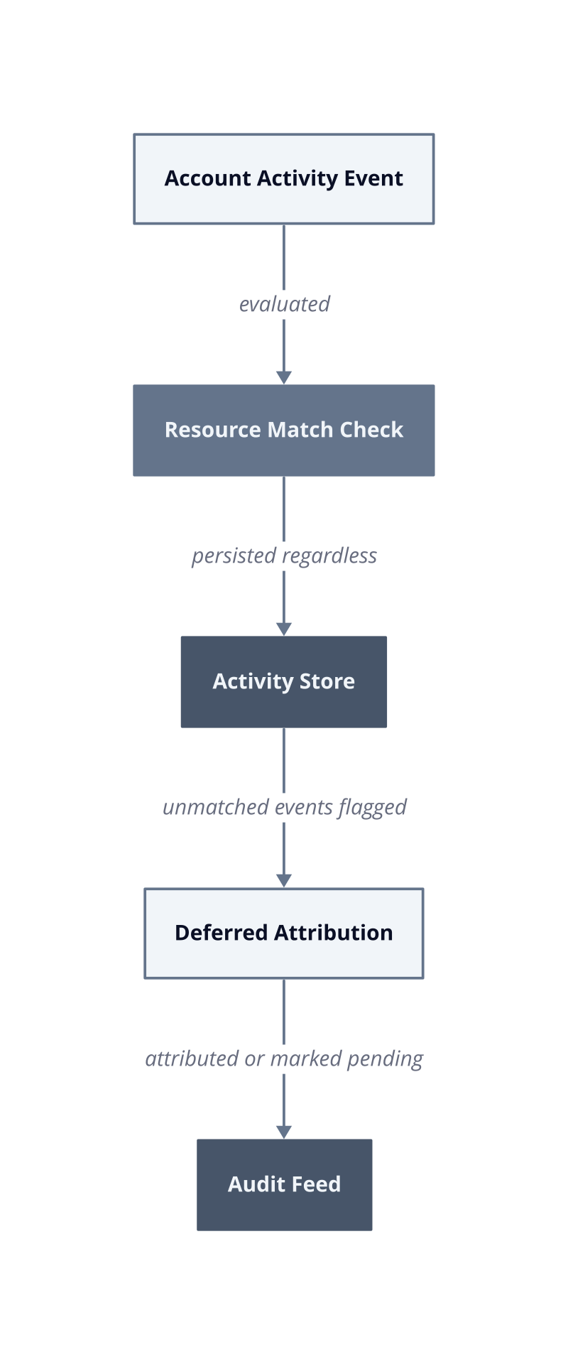 Architecture diagram