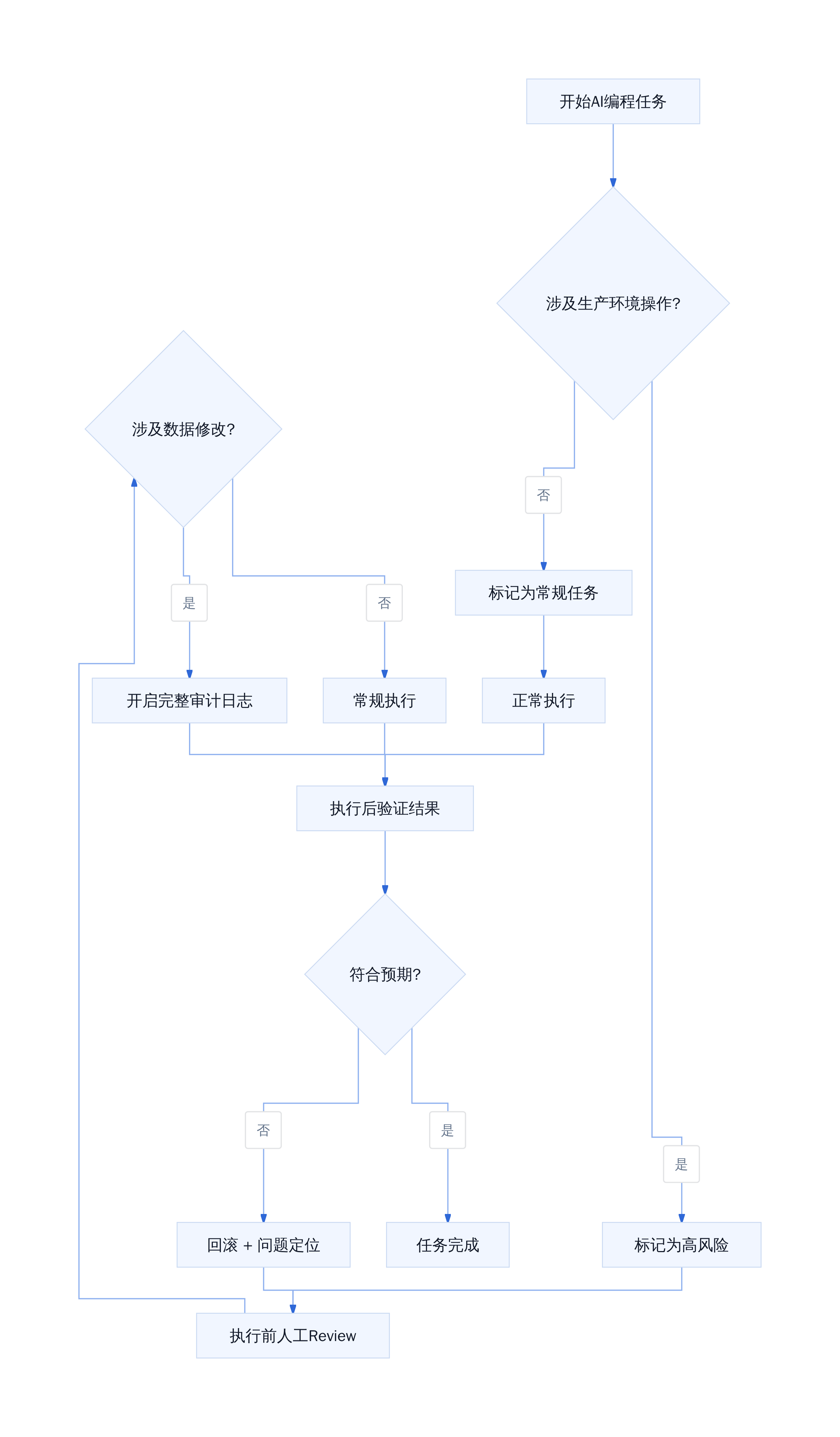 AI编程工具的安全使用 Checklist