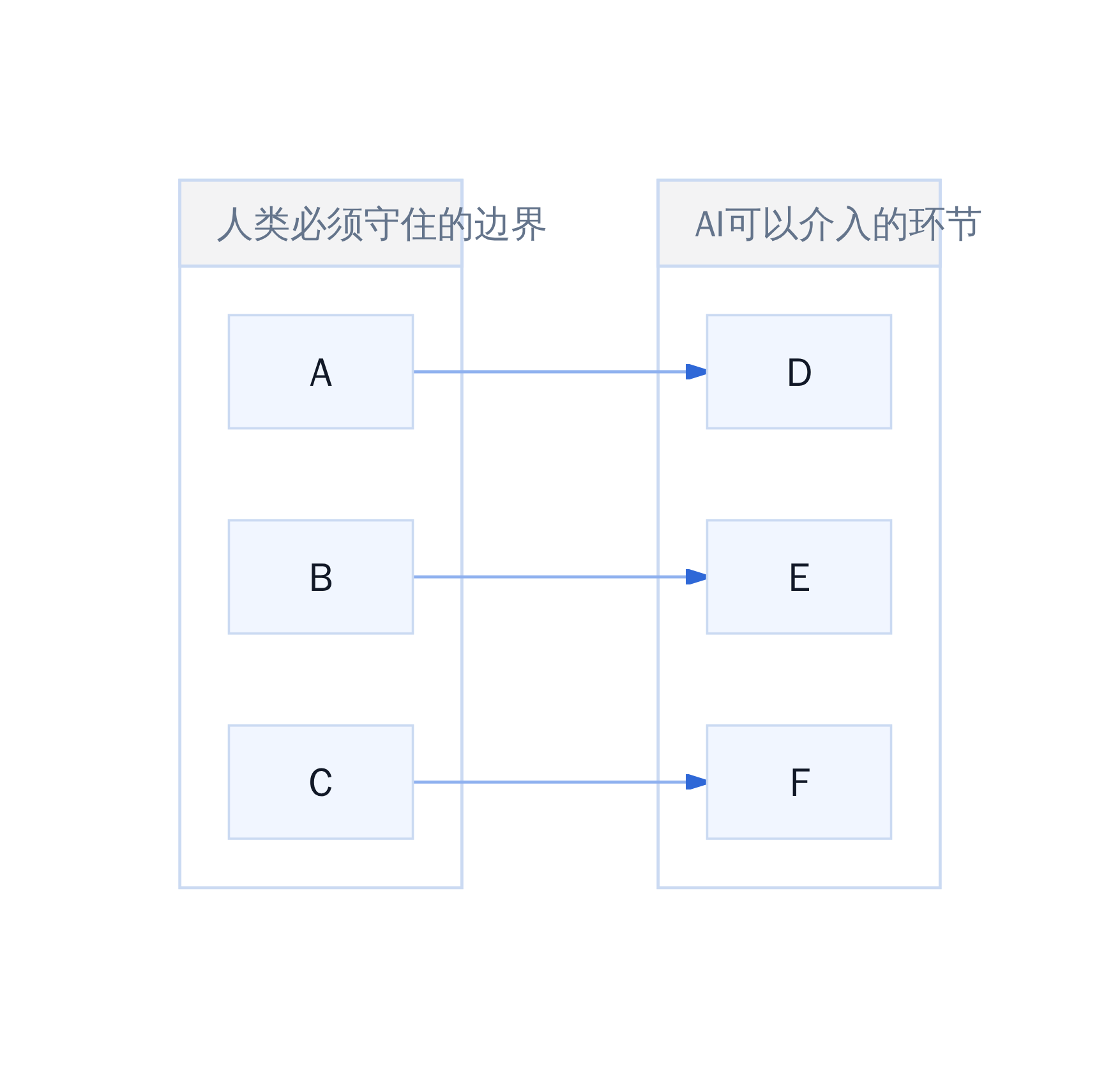 人类与AI的决策边界