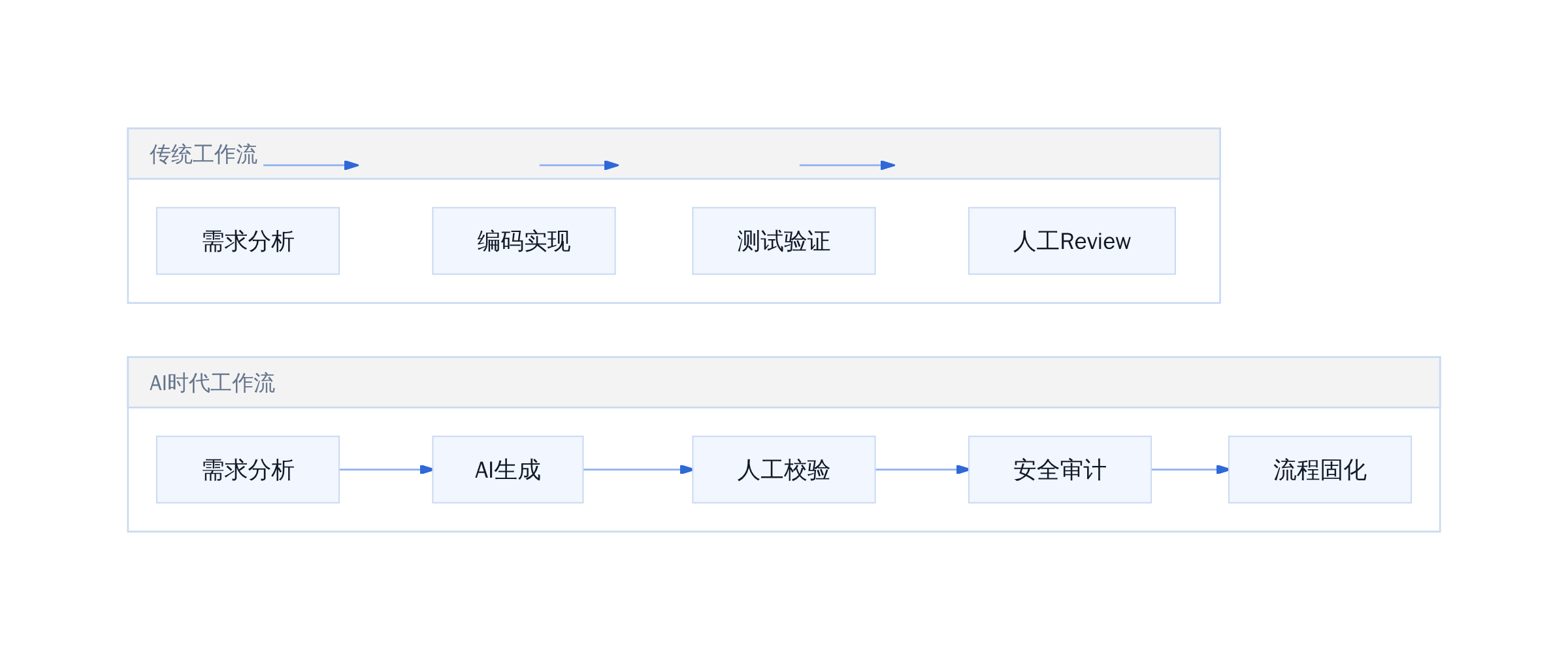 AI编程工作流的真实价值转移