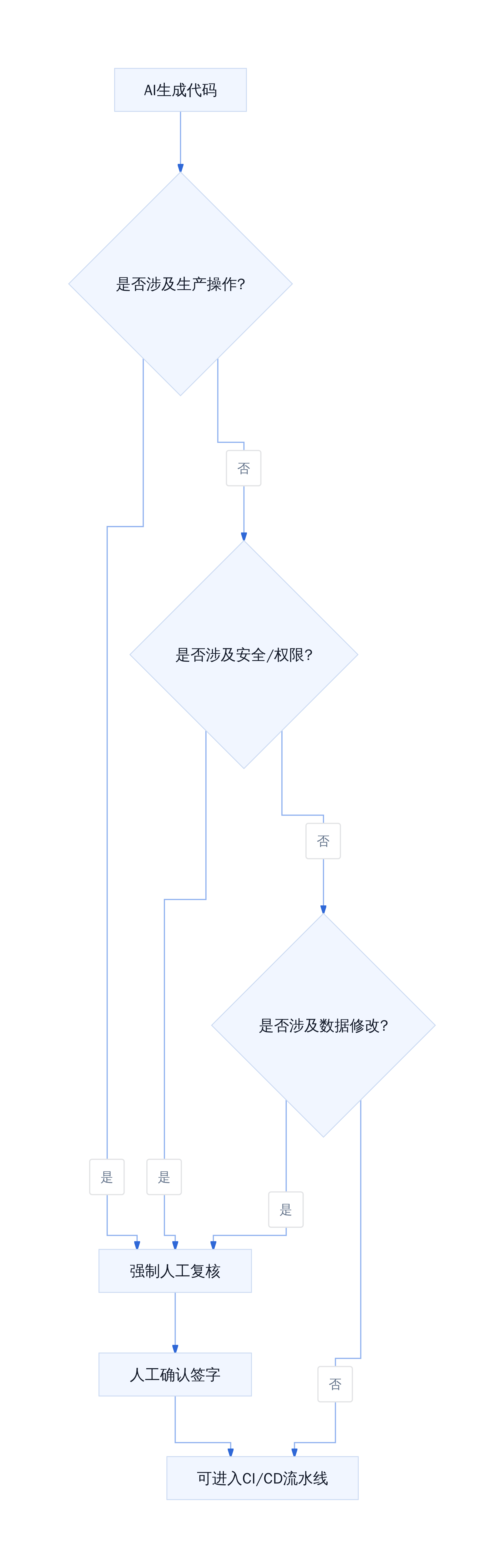 AI编程人工审核门禁