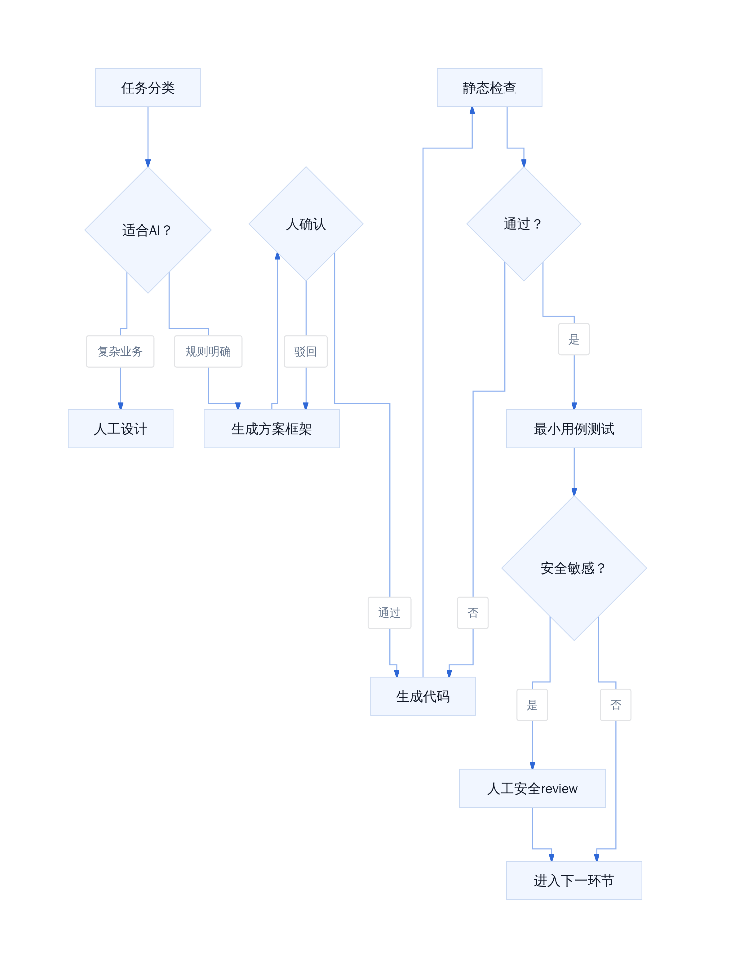 AI编程Playbook核心结构