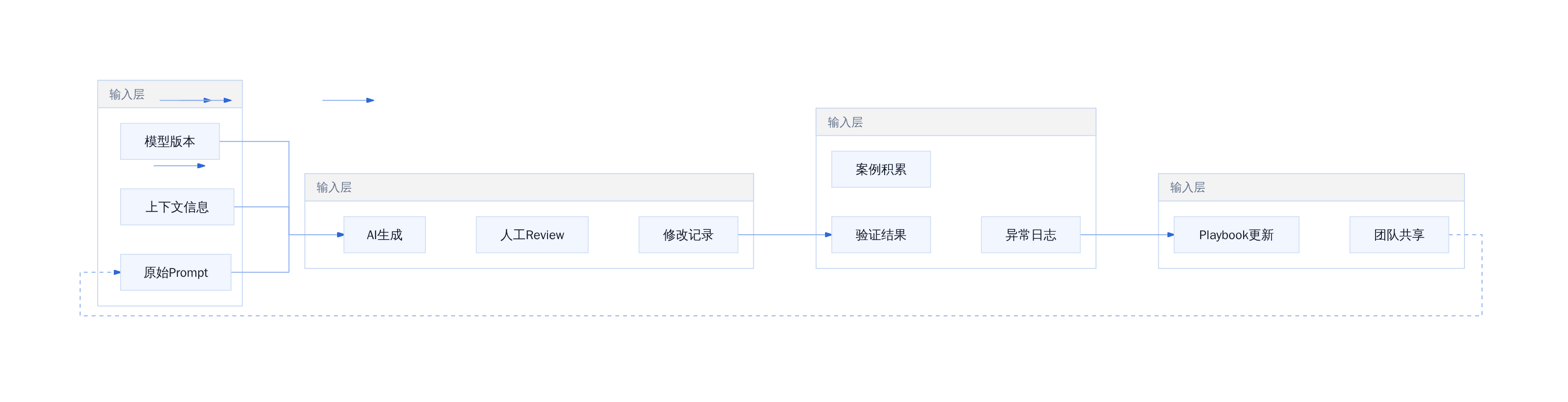 AI编程复盘机制