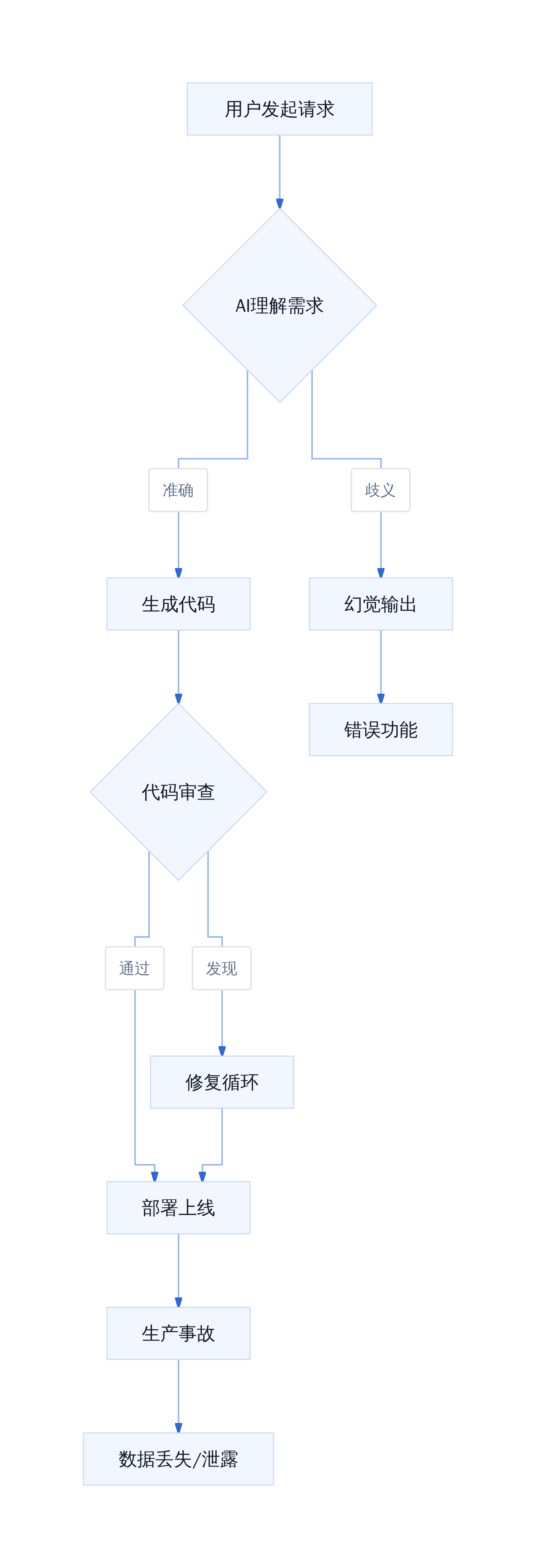 AI编程事故典型场景