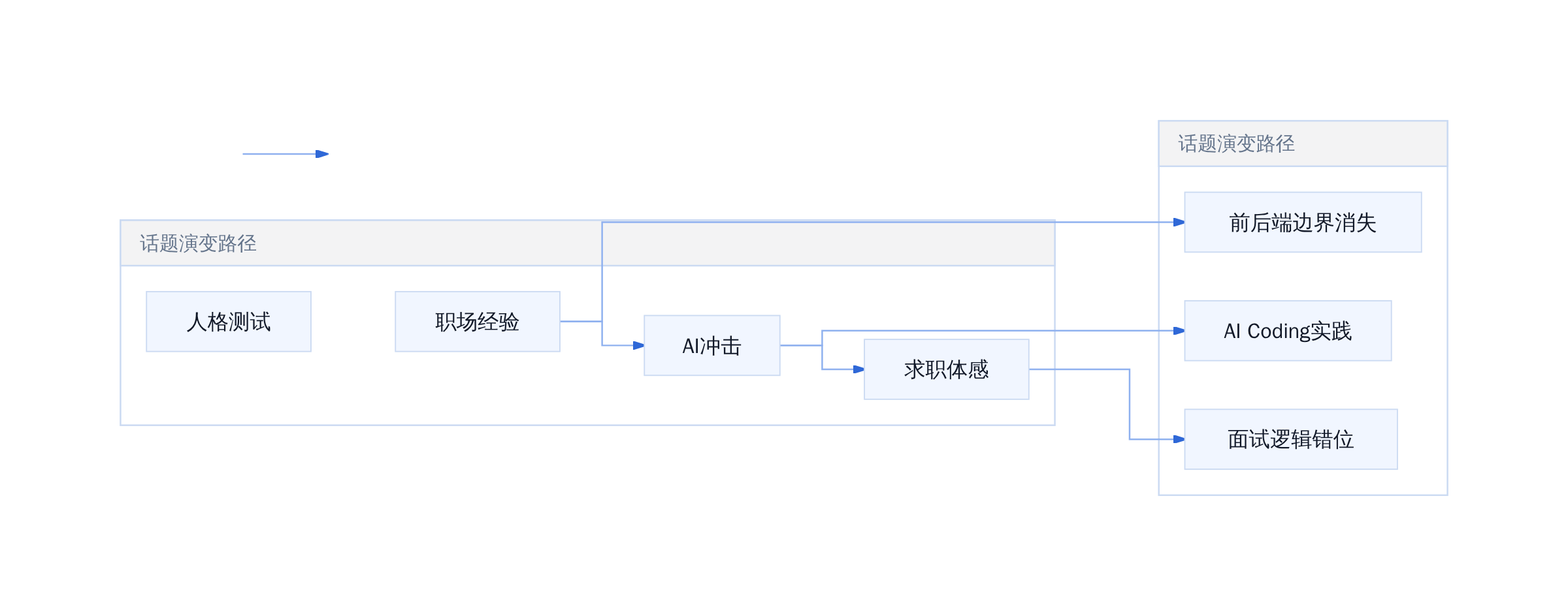 AI时代程序员职场八卦现场