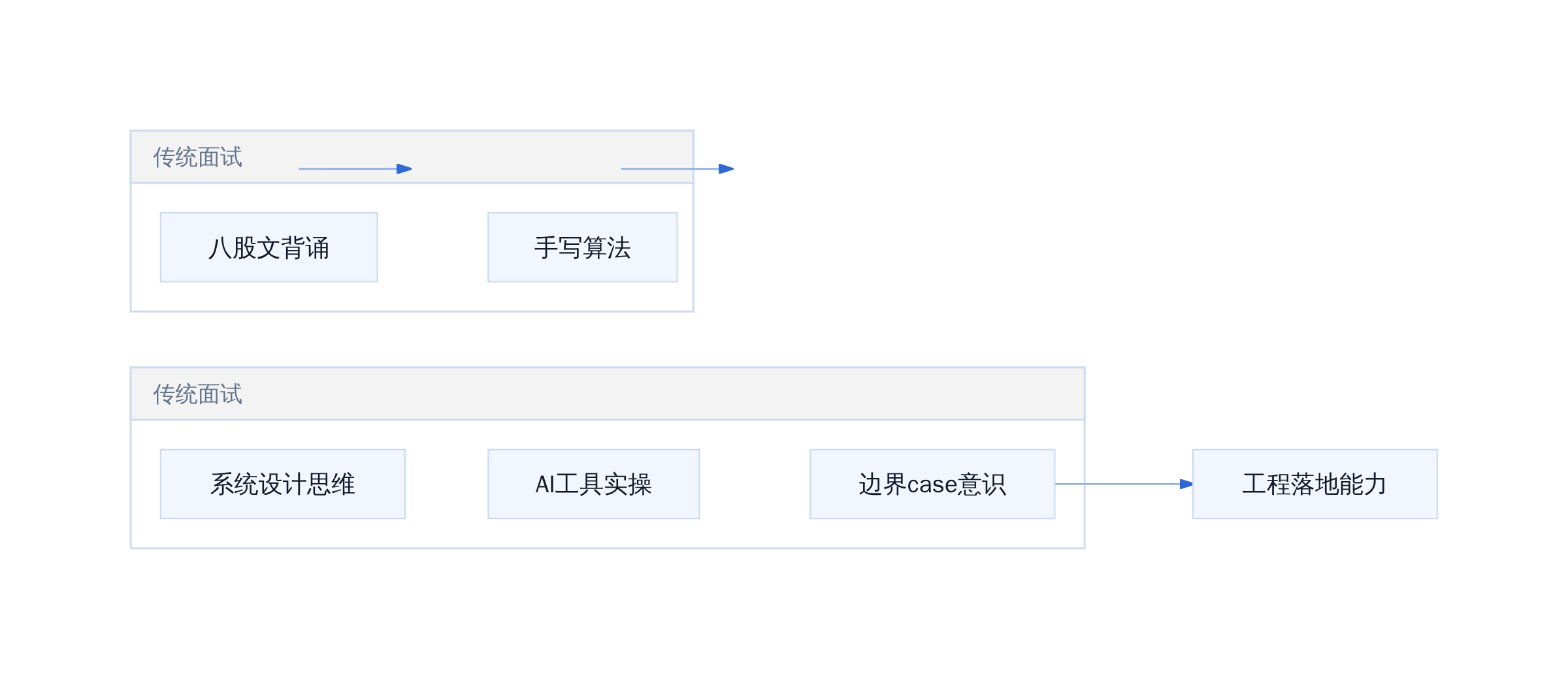 AI时代面试逻辑转变