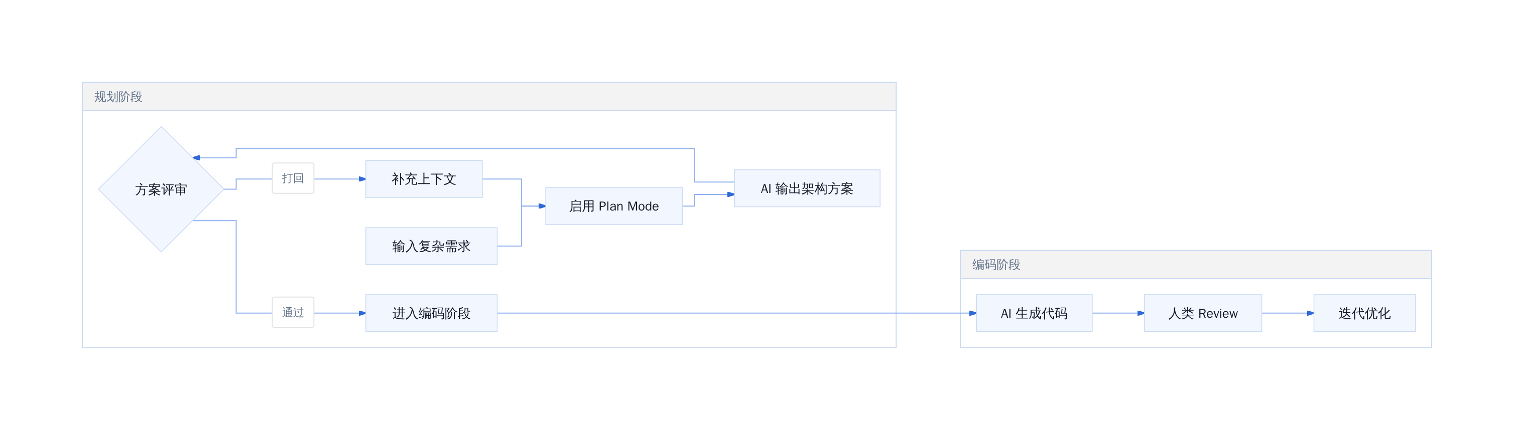 AI 原生开发分治工作流
