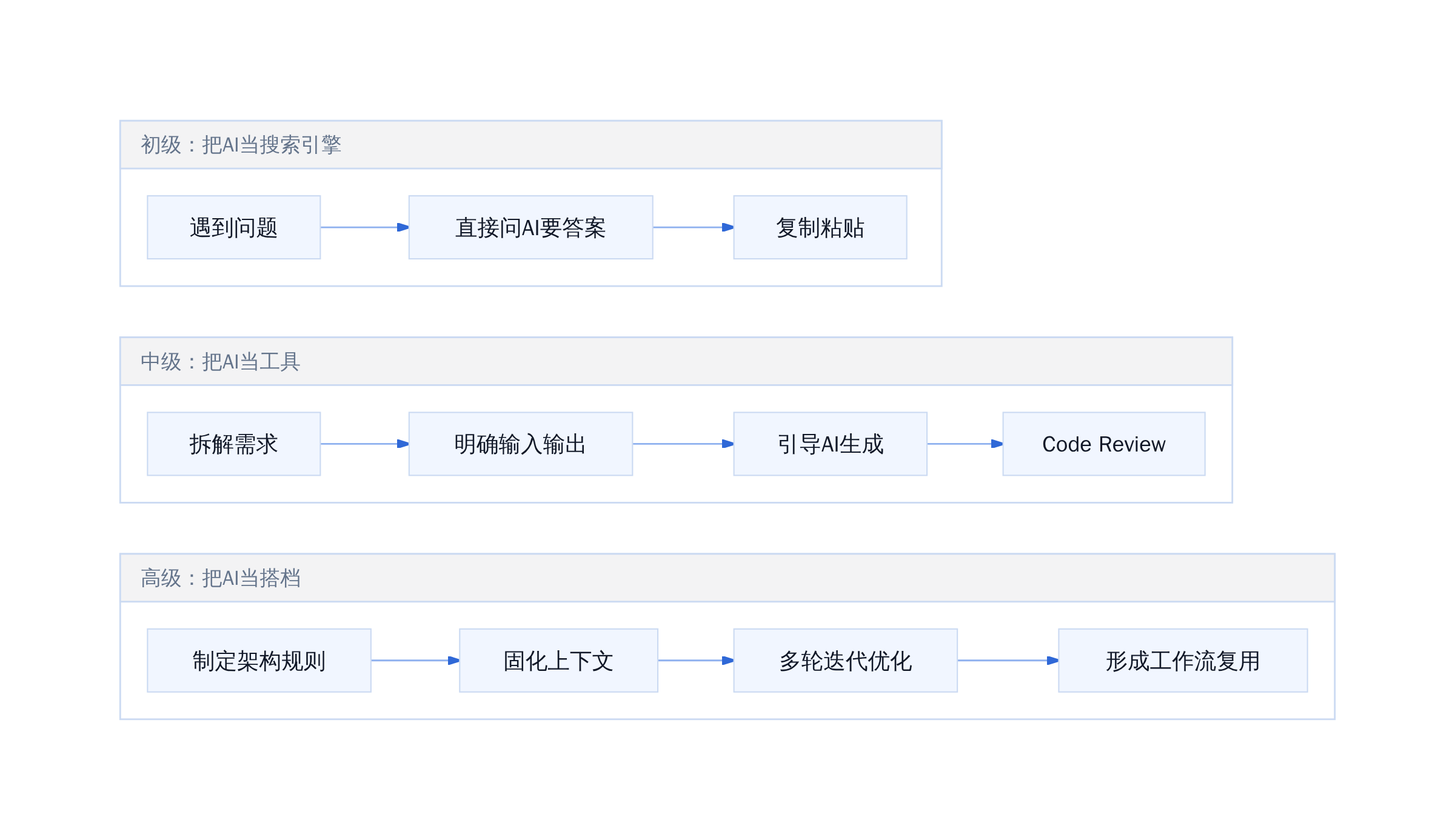 AI编程能力进阶路径
