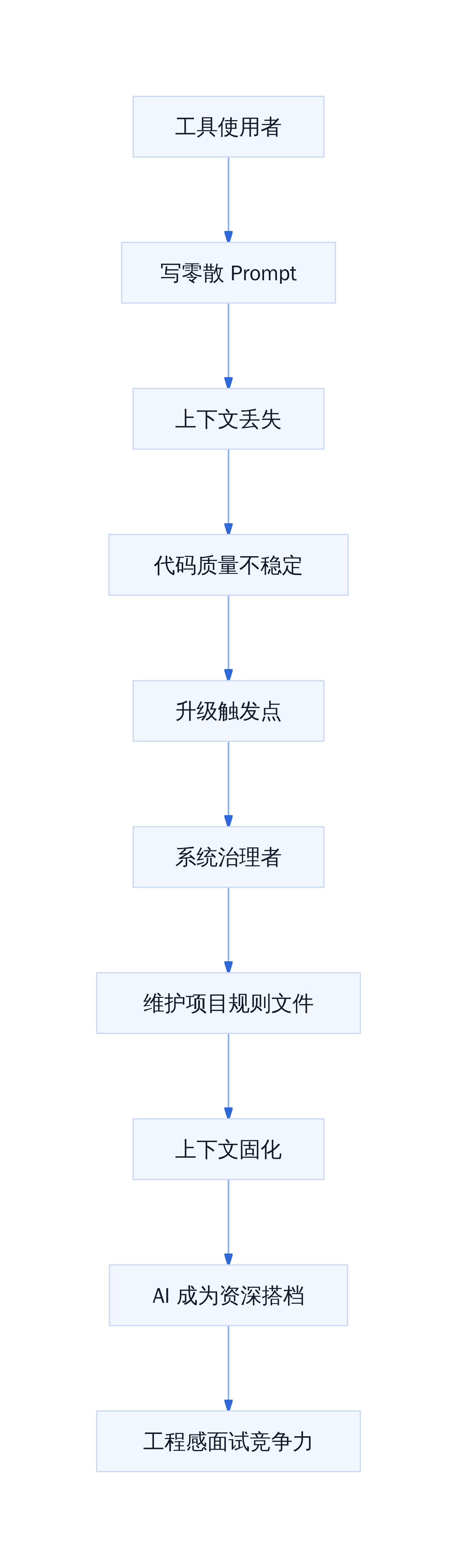 从工具使用者到系统治理者