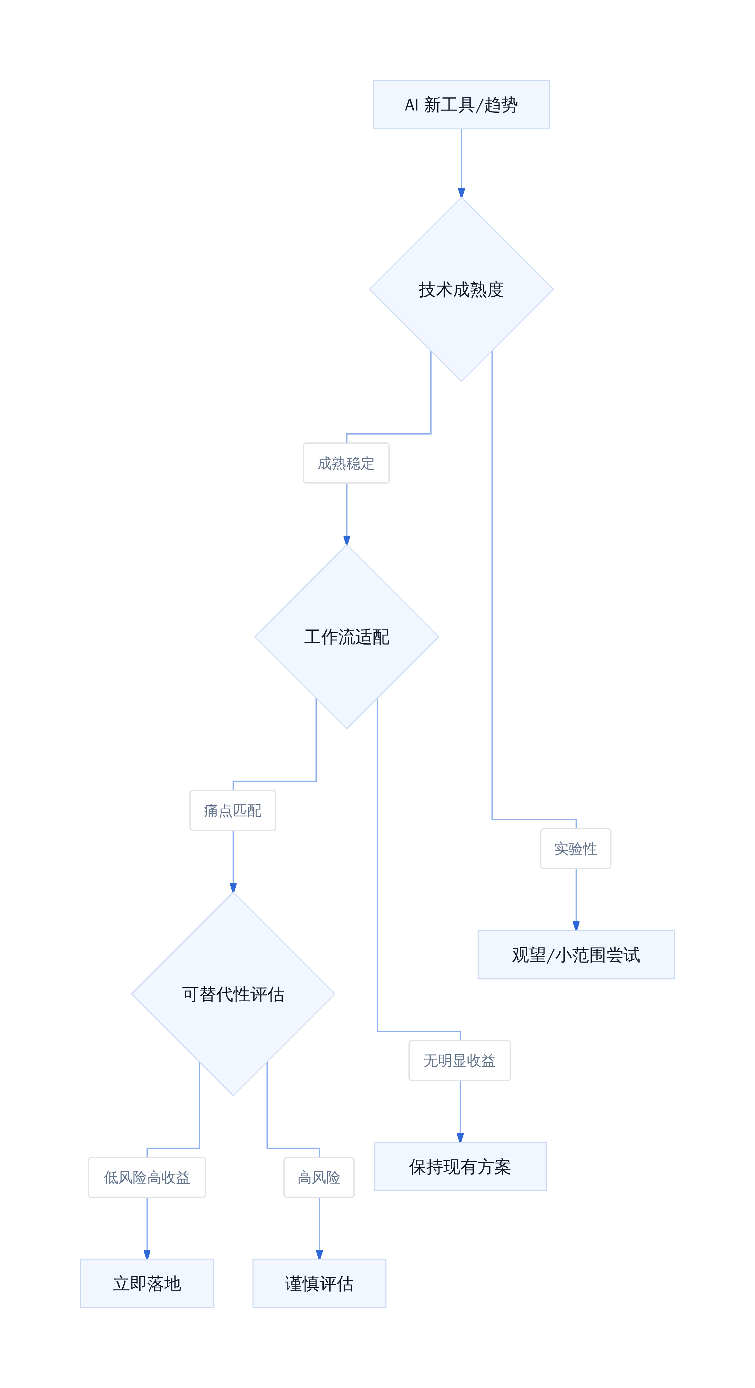 程序员判断框架三维度