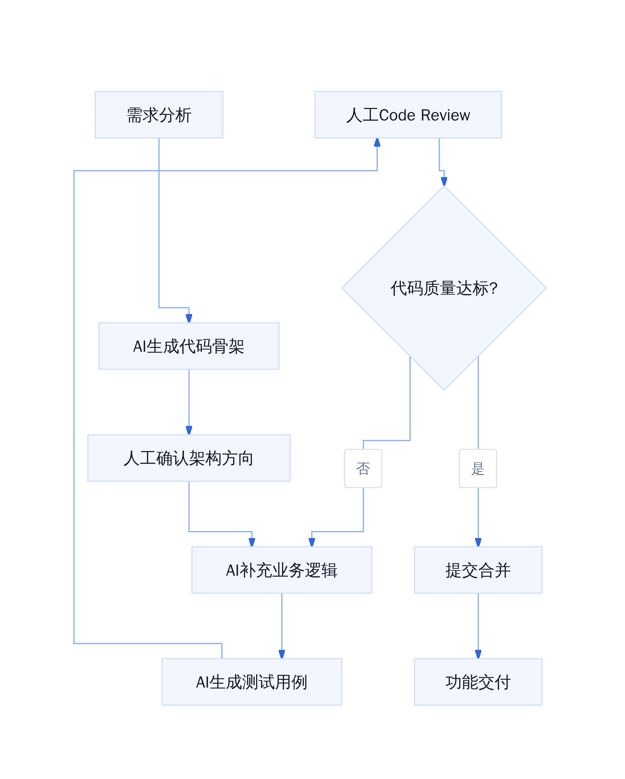 辛宝的100% AI编程工作流