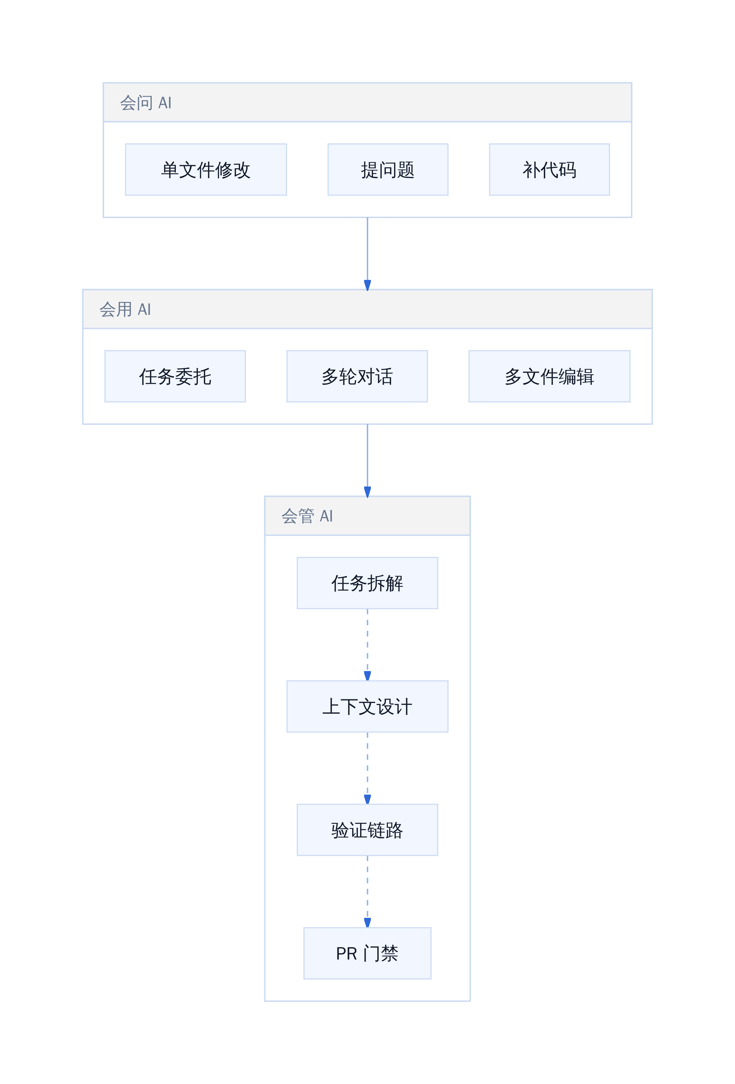 AI编程能力分层