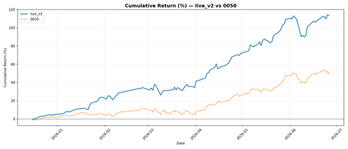 live v2 cumulative return.png