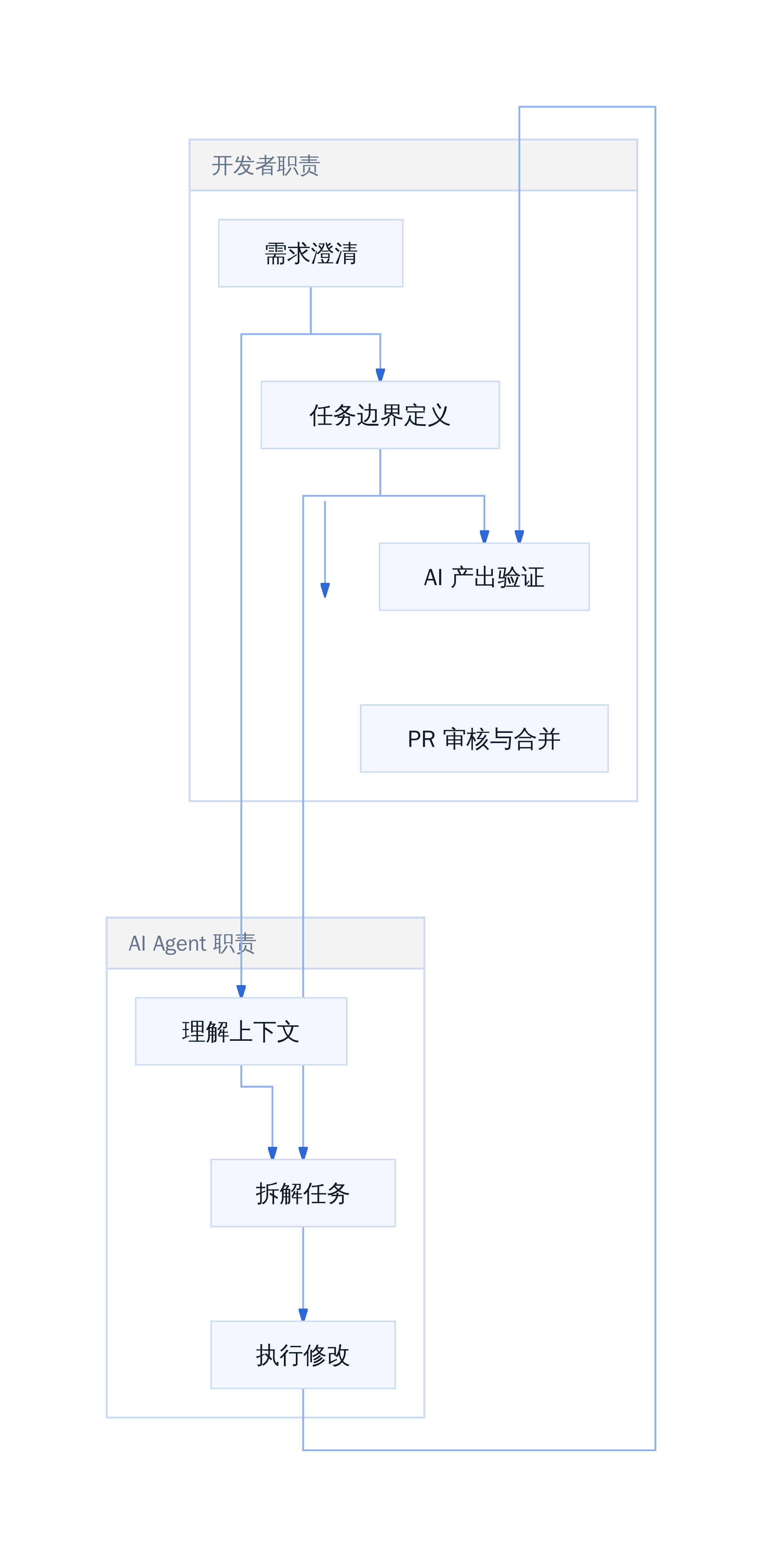 AI 编程工作流责任边界