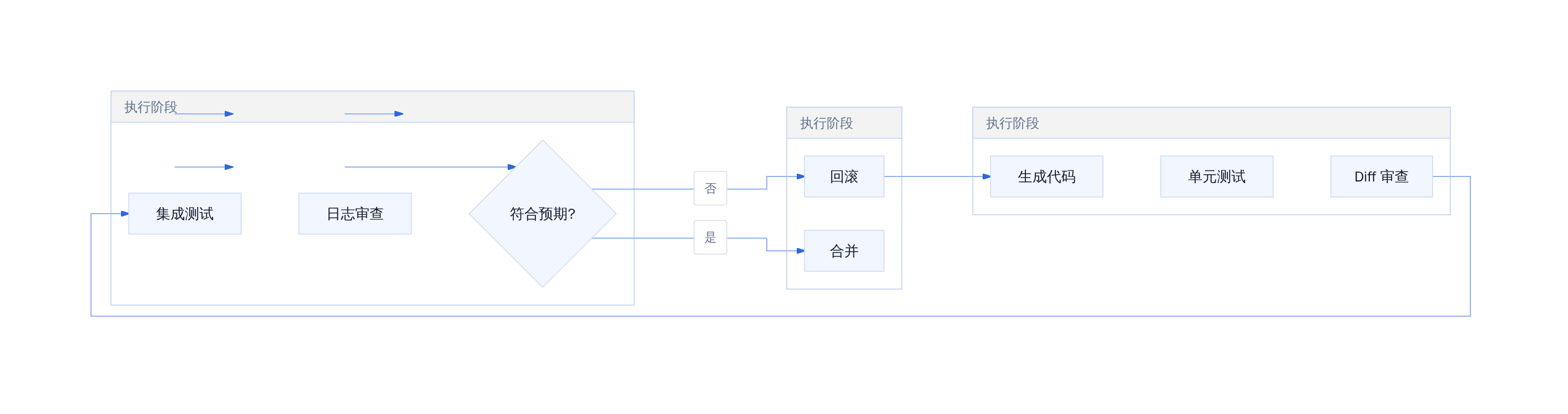 AI 编程工作流验证链路